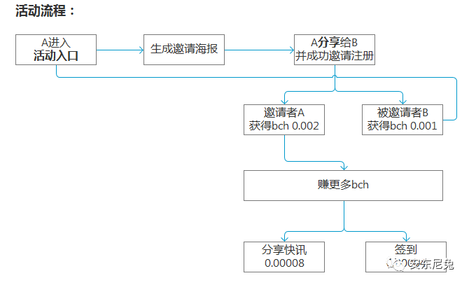 【案例复盘】我是如何在5天里做到新增用户7W+，周留存超40%的