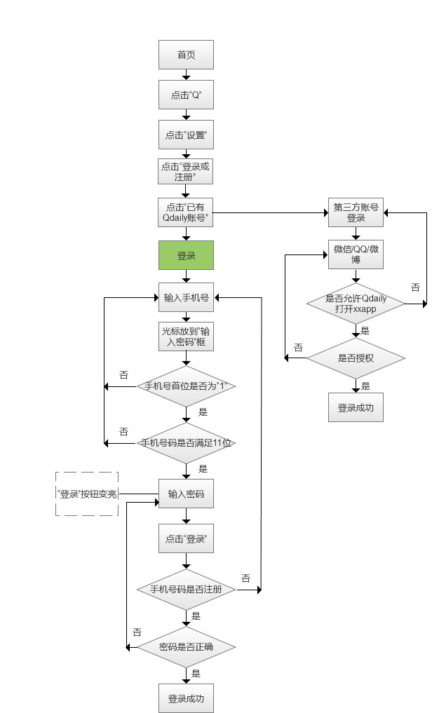 以好奇心日报为例分析登录注册忘记密码的业务流程