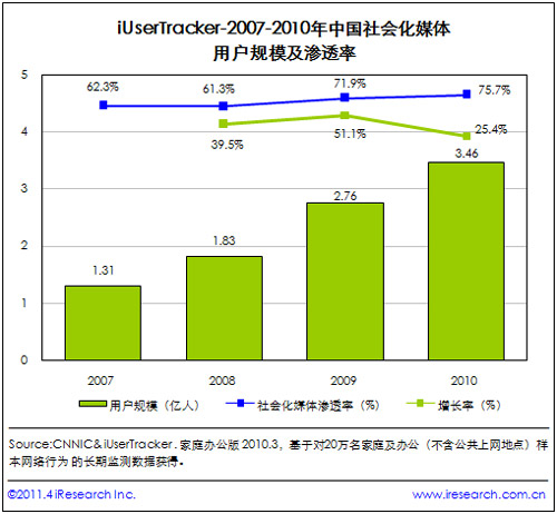 07到10年社会化媒体渗透率