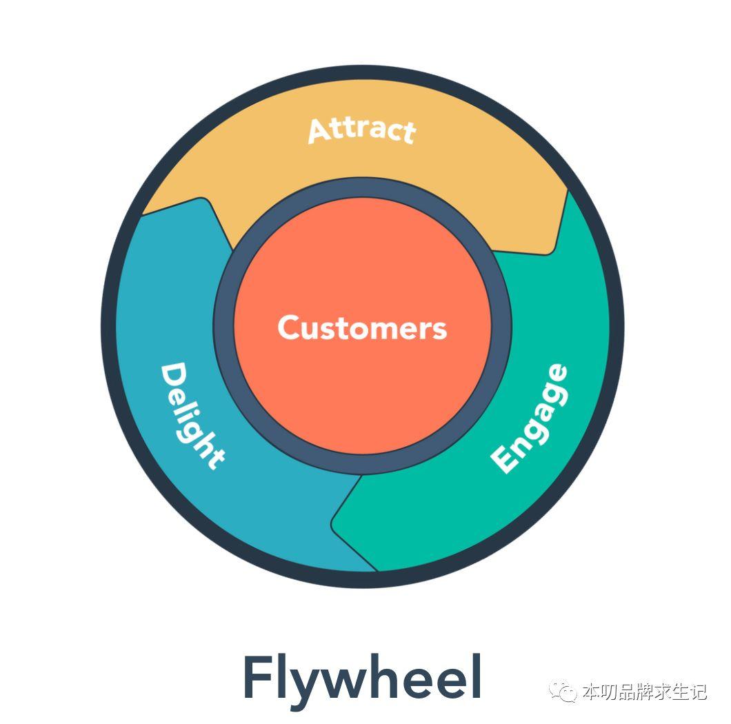 跟营销漏斗彻底说byebye，HubSpot提出flywheel飞轮模型和落地路径