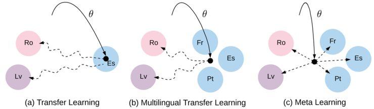 低资源神经机器翻译MetaNMT ：来自MAML与NLP的温柔救赎