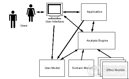 user model(from otal.umd)