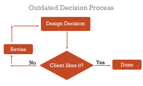 03 Decision Process in What Is User Experience Design? Overview, Tools And Resources