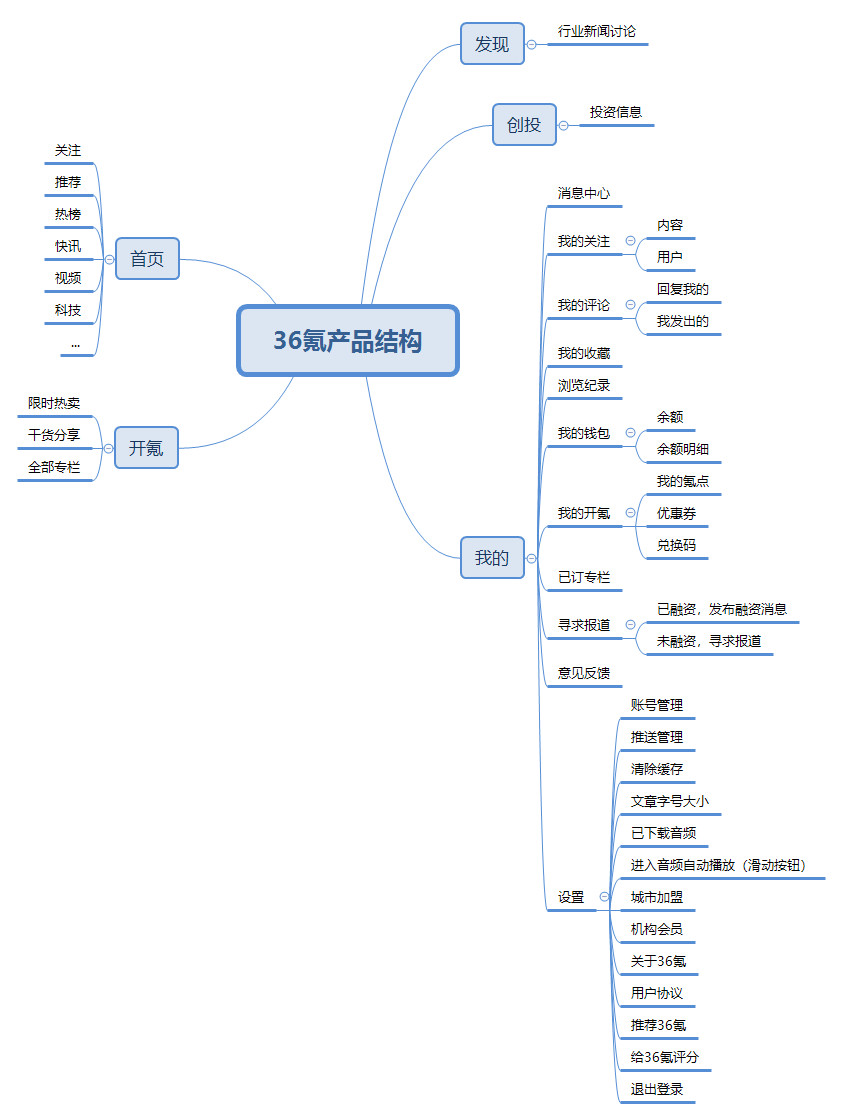 產品信息結構圖產品信息結構圖雖然和產品功能結構圖有一些相似,但