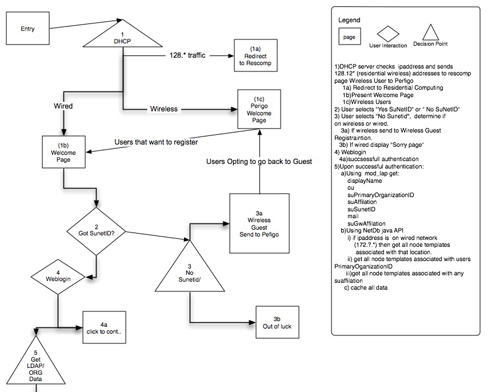 09 Userflow in What Is User Experience Design? Overview, Tools And Resources