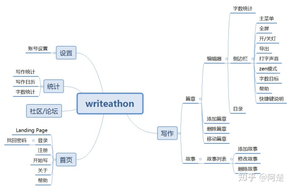 Writeathon-从0开始实现一个side project