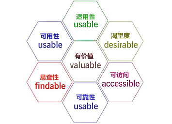 Peter Morville的 用户体验要素