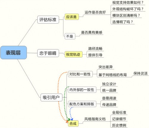 表现层