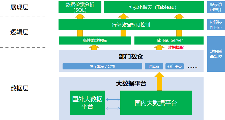 可視化分析——Tableau數(shù)據(jù)權限方案