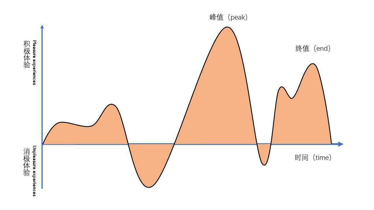 丹尼尔卡尼曼峰终定律图片