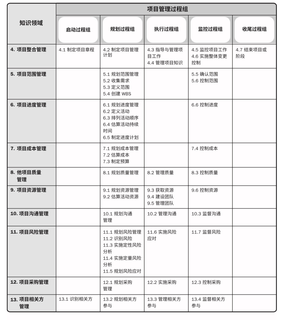 saas在pmp知识体系下看这30个项目管理流程