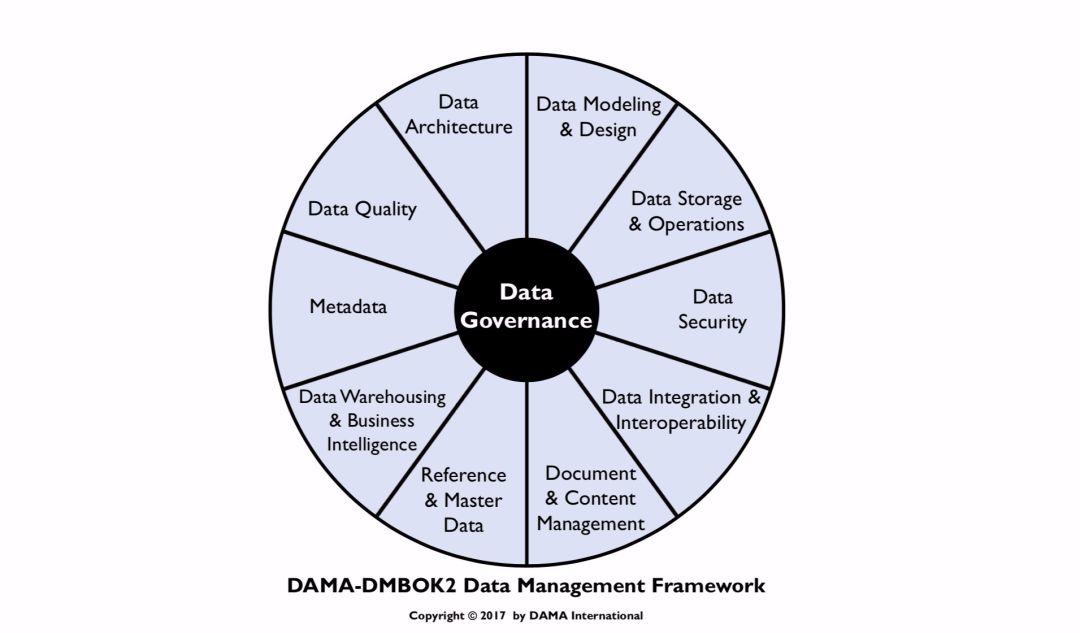 如何看待数据模型在数据管理中的位置？