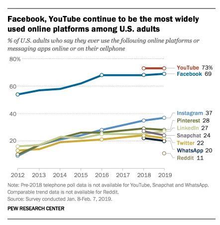 全球社交媒体的5年沉浮：最受欢迎的平台做对了什么？