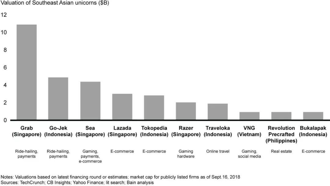 风起东南亚：互联网经济跃迁进行时