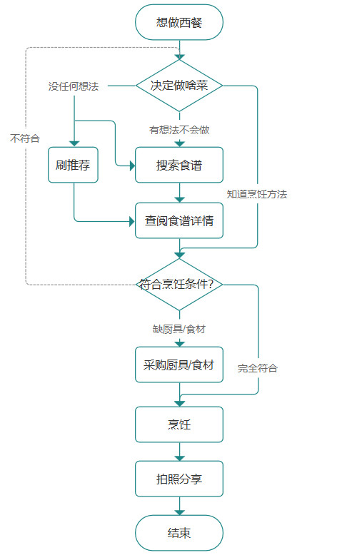 故事"作为西餐食谱使用,下图总结了用户做西餐时可能产生的行为流程