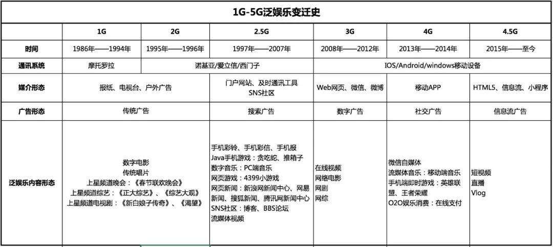 從圖文到互動影視：1-5G技術攪動下的娛樂躍進史