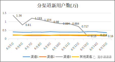 產品日活DAU下降，我該如何著手分析？