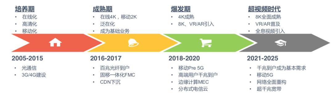 從圖文到互動影視：1-5G技術攪動下的娛樂躍進史