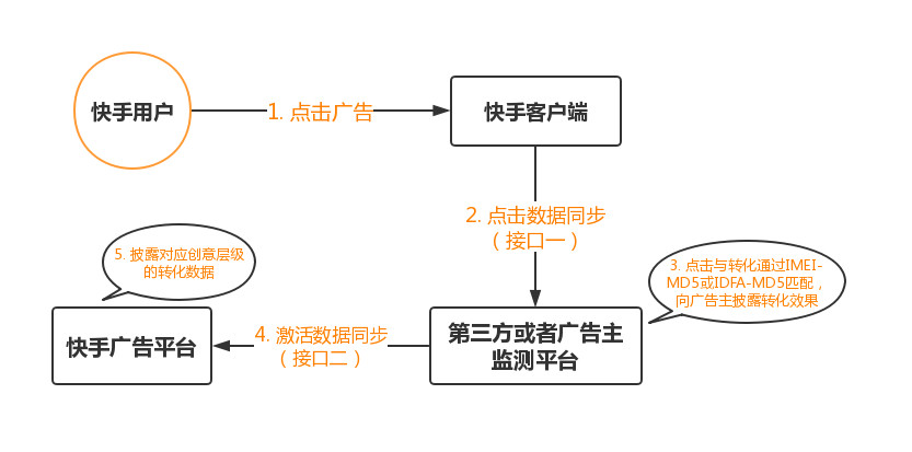媒体渠道的 广告投放转化 数据回传api,对接需求怎么写