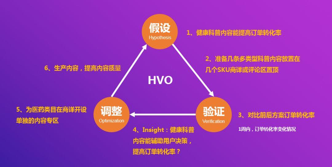 HVO——基于数据驱动的产品设计方法
