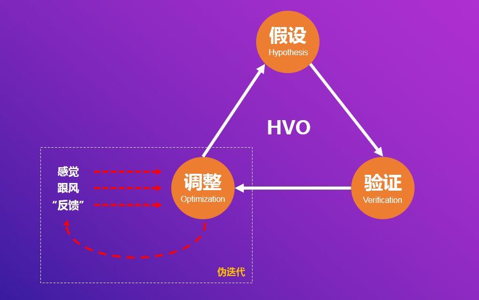 HVO——基于数据驱动的产品设计方法