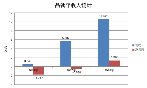 金融归金融，科技归科技 传统互金公司该如何破局转型？ 人人都是产品经理