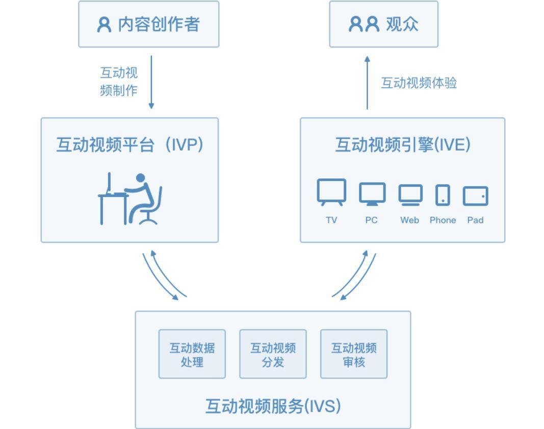 從圖文到互動影視：1-5G技術攪動下的娛樂躍進史