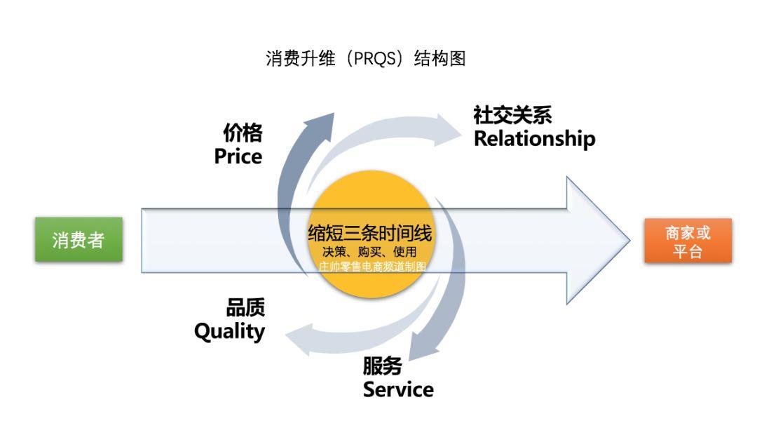 PRQS模型：社交关系对零售电商的影响