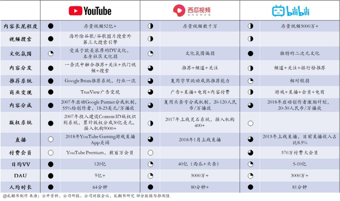谁更接近中国的YouTube？