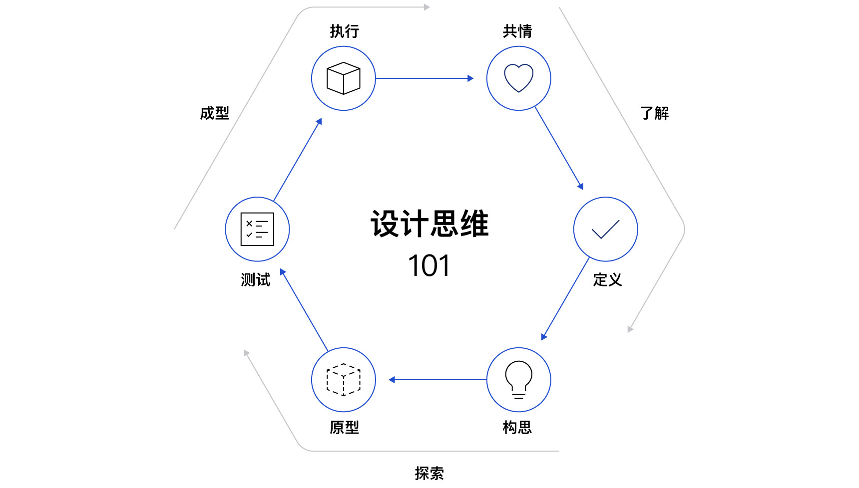 設計思維案例研究拯救產品x