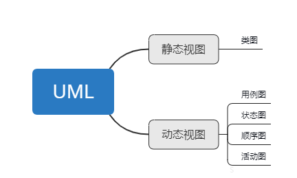 UML中的静态/动态图