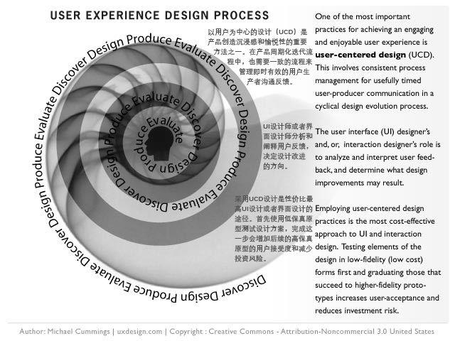什么是好的UX设计流程？这篇文章给你答案