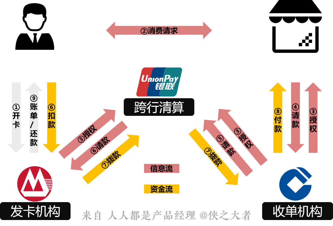 支付系统设计资金流信息流清算结算