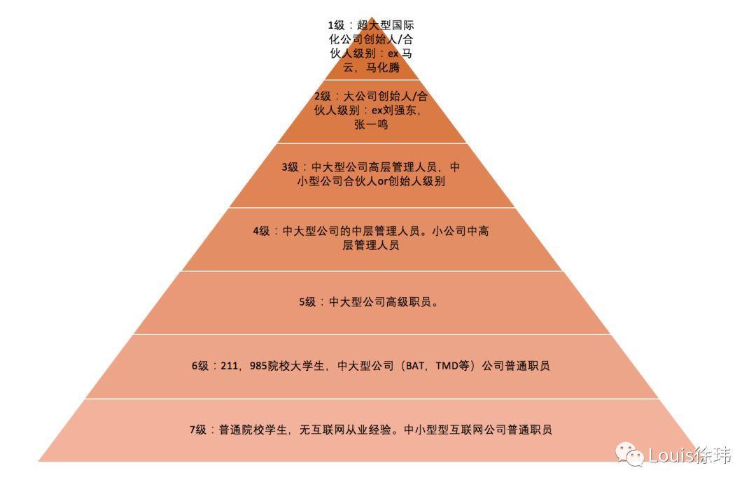 揭秘互联网人群层级,你属于第几级?