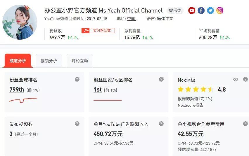 办公室小野在YouTube月入450万？中国网红出海，需要了解什么？| 胶囊报告