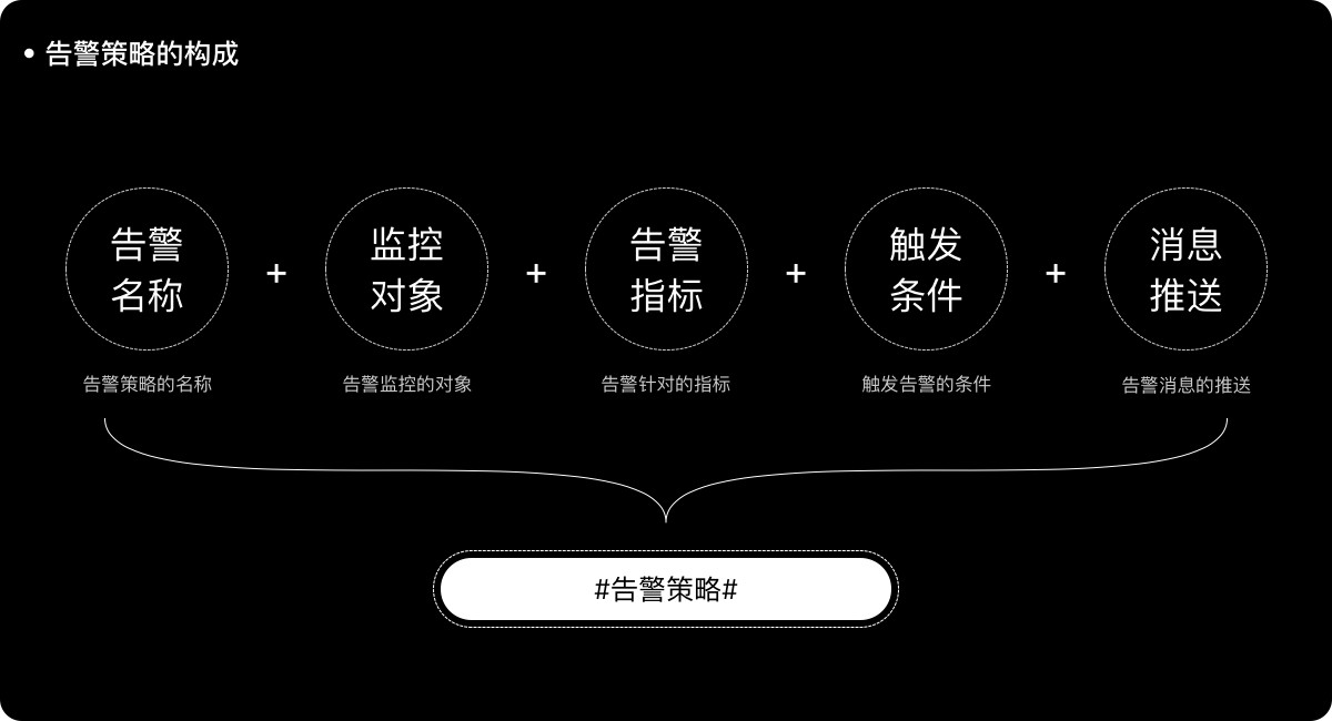 监控产品中告警服务的设计及演化