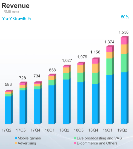 数据来源：2019年Q2财报