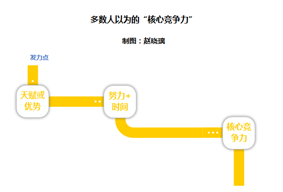 35歲前擁有職場(chǎng)核心競(jìng)爭(zhēng)力的人，靠的不是天賦和努力！