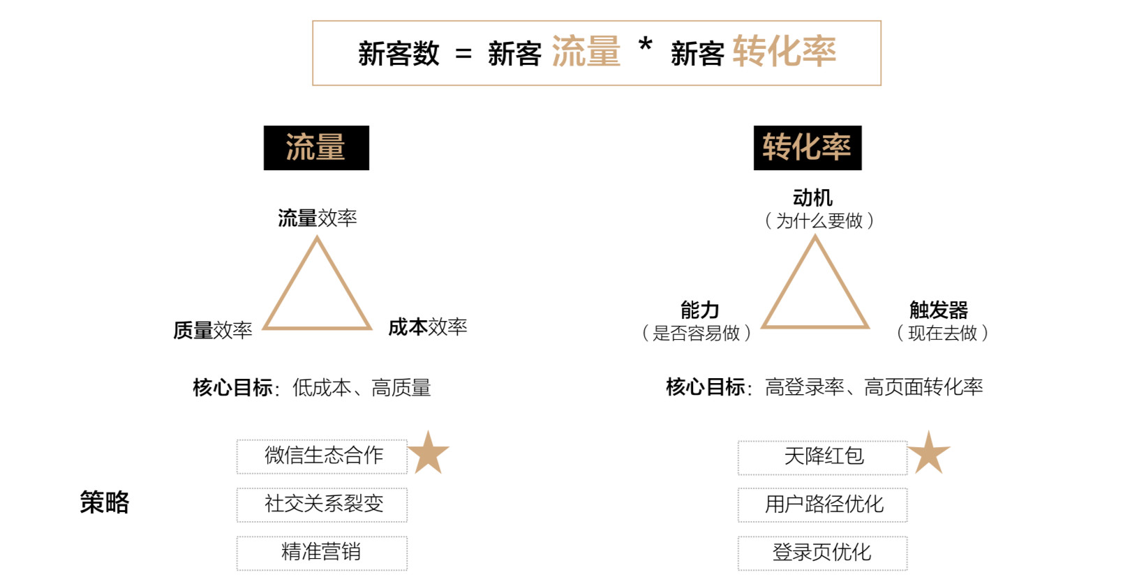 美团外卖在微信干儿子怎么做渠道运营