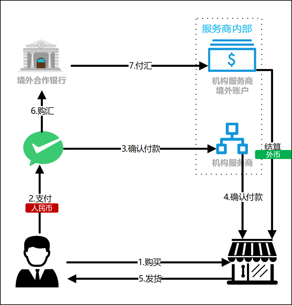 跨境电商系统跨境支付介绍1