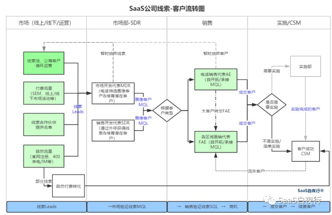 SaaS创业路线图（62）线索客户流转及SDR管理