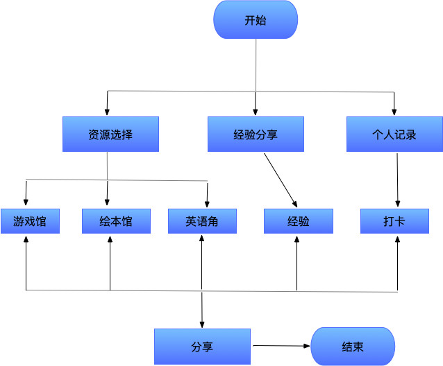 六,app功能主流程图