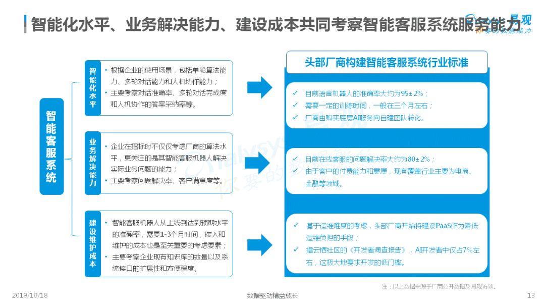 2019中国客户服务智能化市场专题分析