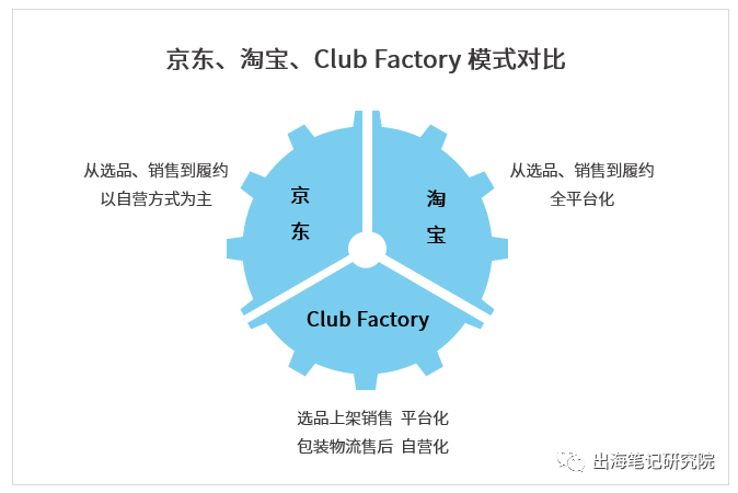 扒了10万数据，揭秘Club Factory用户增长过亿的秘密丨出海笔记