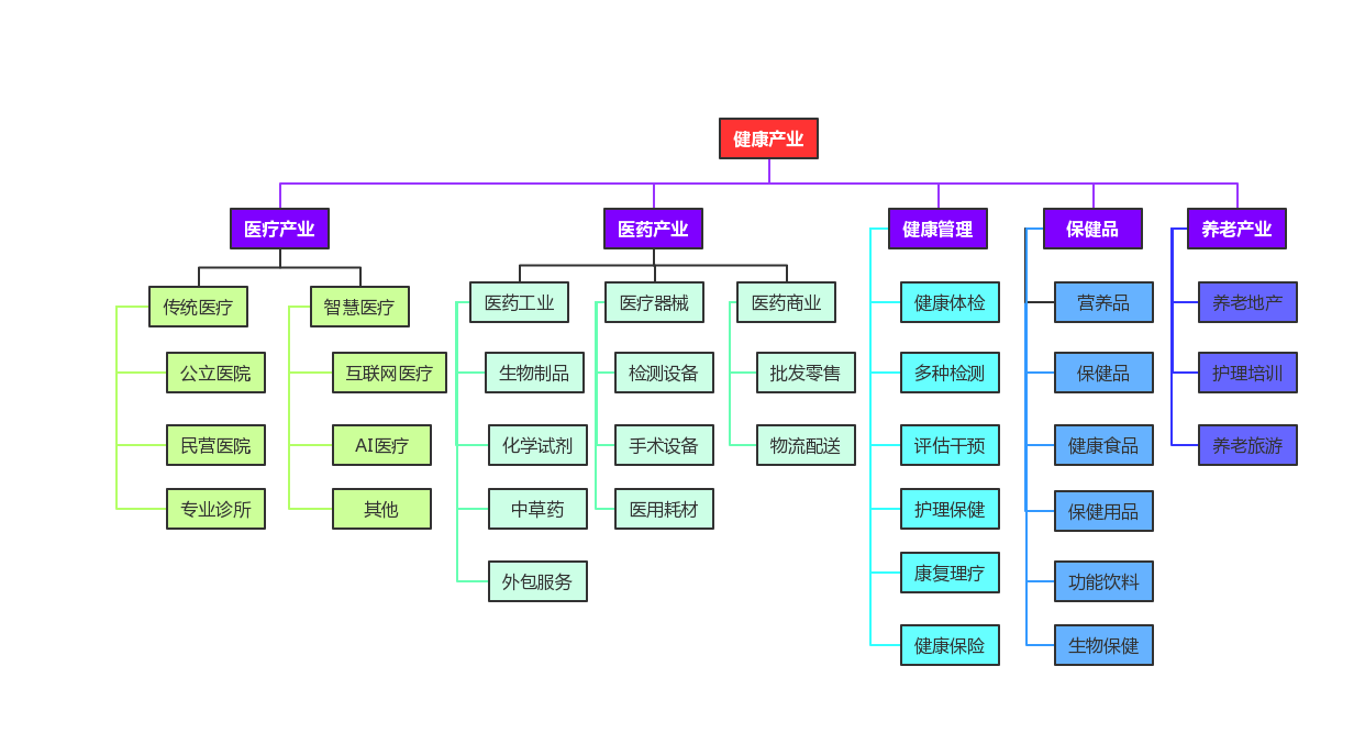 在发达国家,比重超过15,而我国健康产业仅占国民生产总值的4-5%