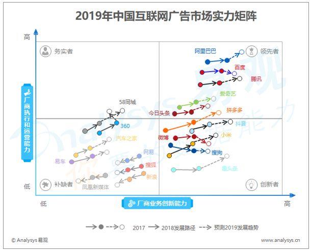 2019年中国互联网广告市场实力矩阵分析：宏观环境持续恶化，新媒体开发能力将成为厂商竞争重点
