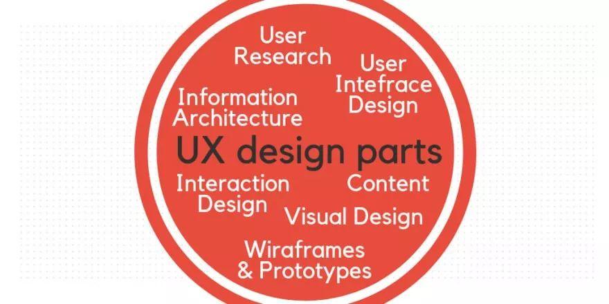 UI/ UX設(shè)計指南：專業(yè)術(shù)語，解釋，建議及未來發(fā)展趨勢