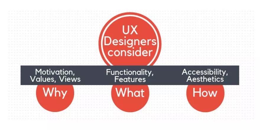 UI/ UX設(shè)計指南：專業(yè)術(shù)語，解釋，建議及未來發(fā)展趨勢