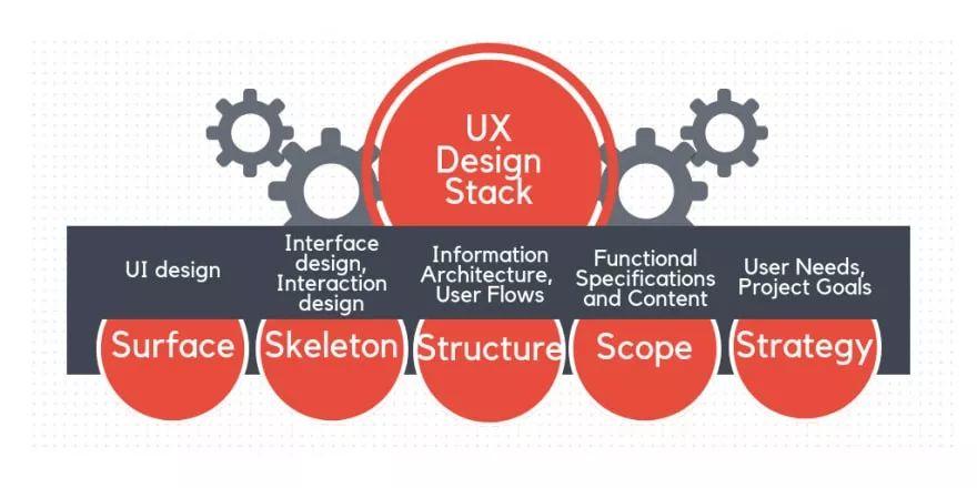 UI/ UX設(shè)計指南：專業(yè)術(shù)語，解釋，建議及未來發(fā)展趨勢