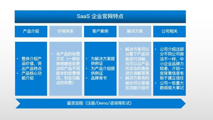 SaaS 企業推廣獲客全攻略（2）如何做好企業官網